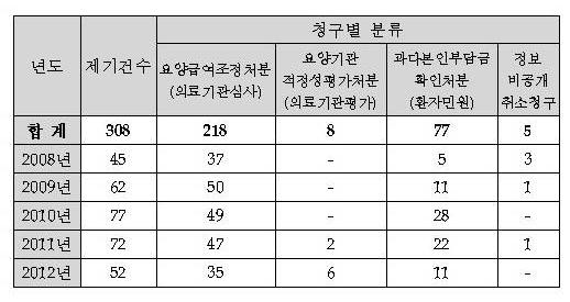 의료보험 분야 권리구제 현황