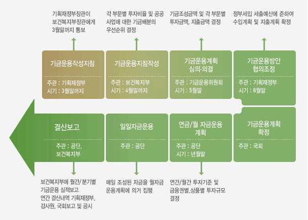 기금운용계획의 수립절차