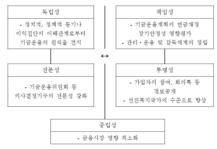 기금관리ㆍ운용체계의 적용원칙