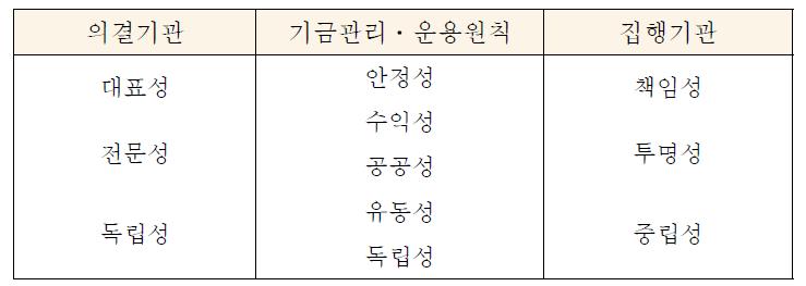 기금관리ㆍ운용체계와 적용원칙