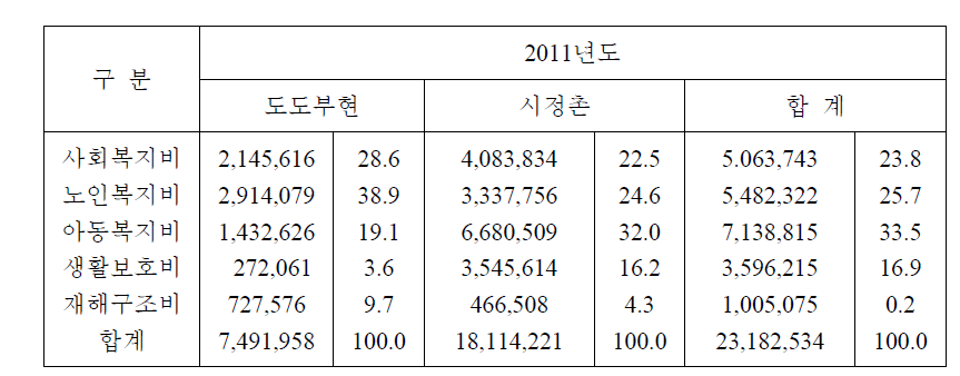 민생비의 상황