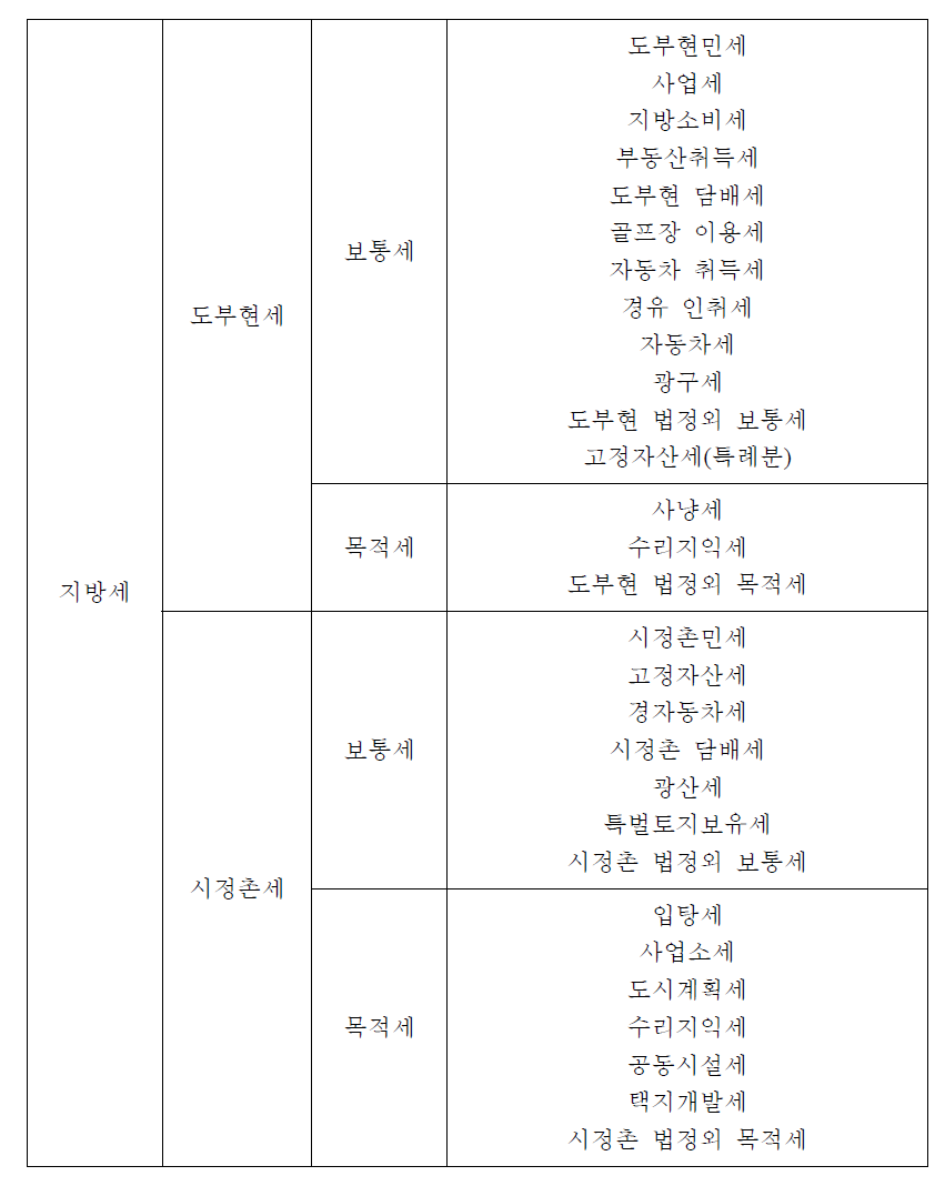 현행 지방세의 체계