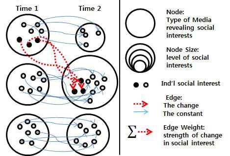 Network Representation of Change in Social Interests