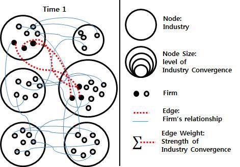 Network Representation of Industry Convergence