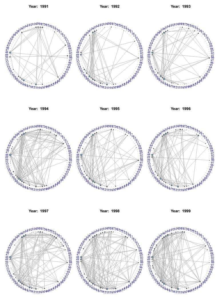 Industry Convergence Networks (1991 – 1999)