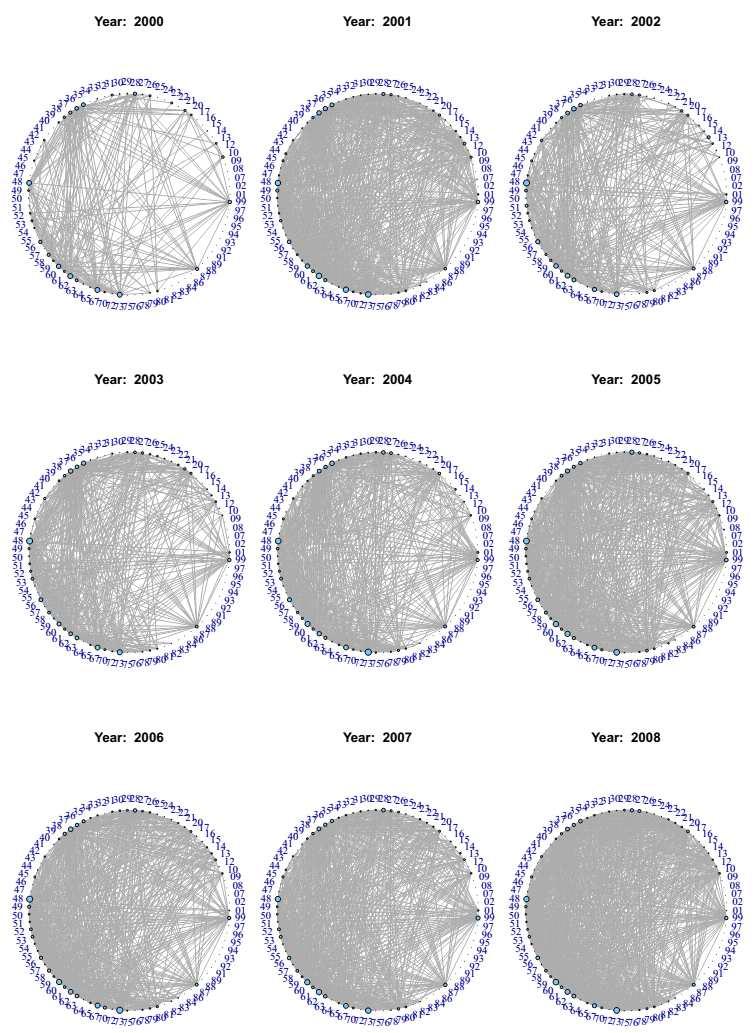 Industry Convergence Networks (2000-2008)