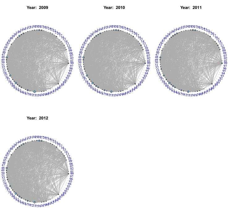 Industry Convergence Networks (2009 - 2012)