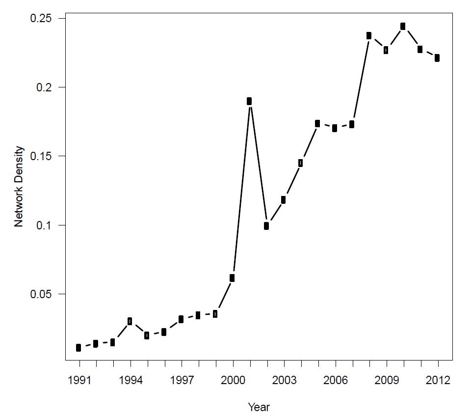 Density of Industry Convergence Network