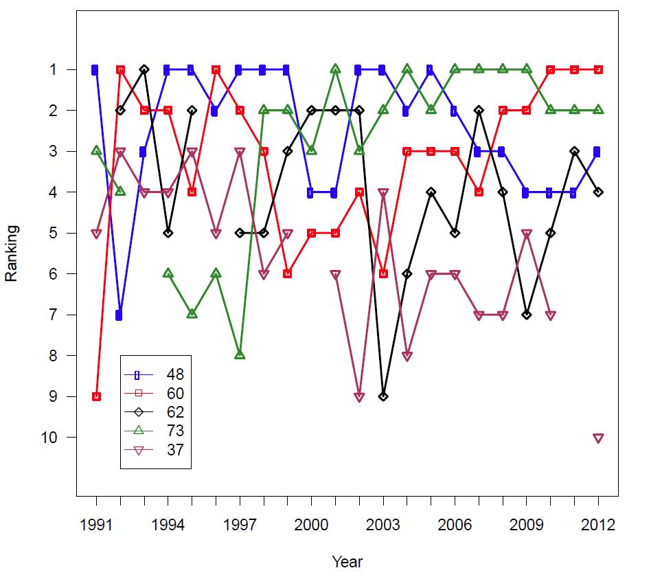 Changes in Ranking of Top 5 Most Frequently Converging Industries