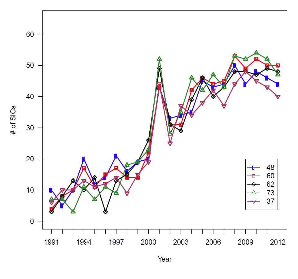 The Number of Co-occurred Industries of Top 5 Most Frequently Converging Industries over Time