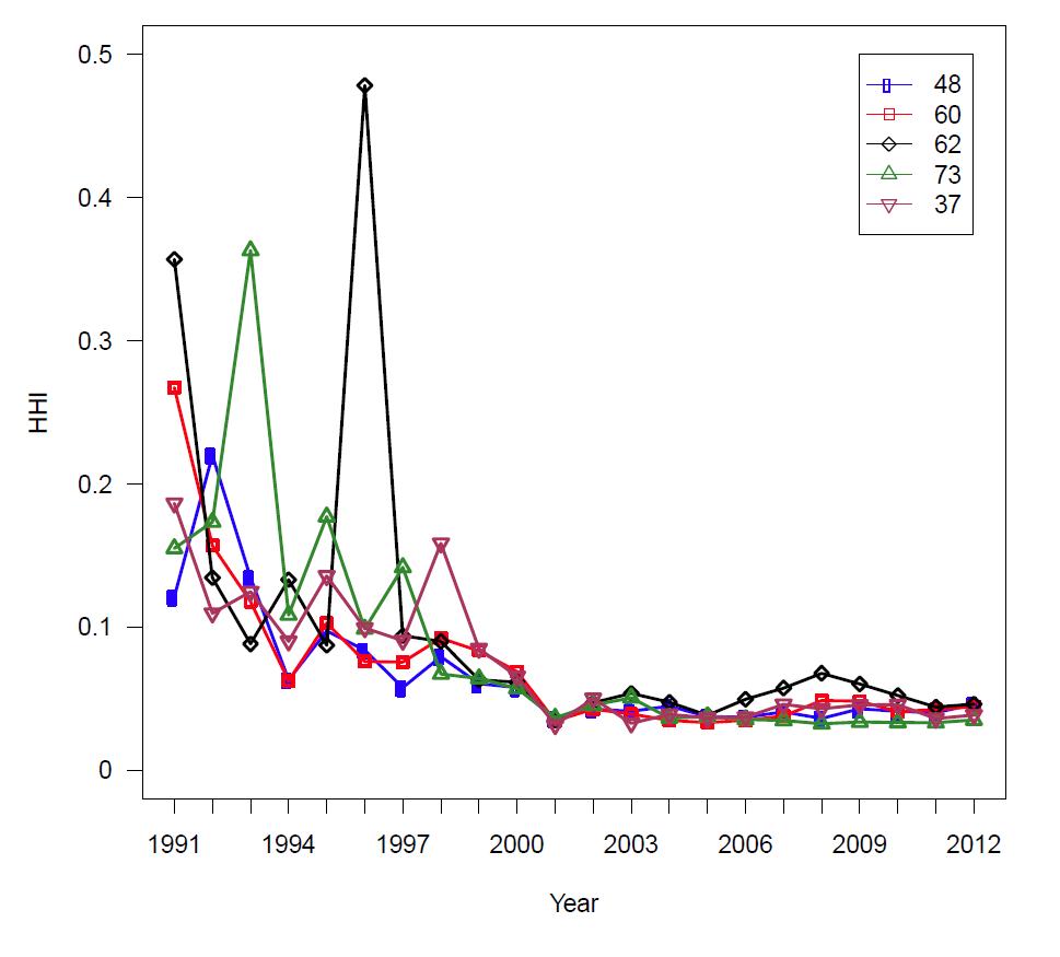 HHI of Top 5 Most Frequently Converging Industries over Time