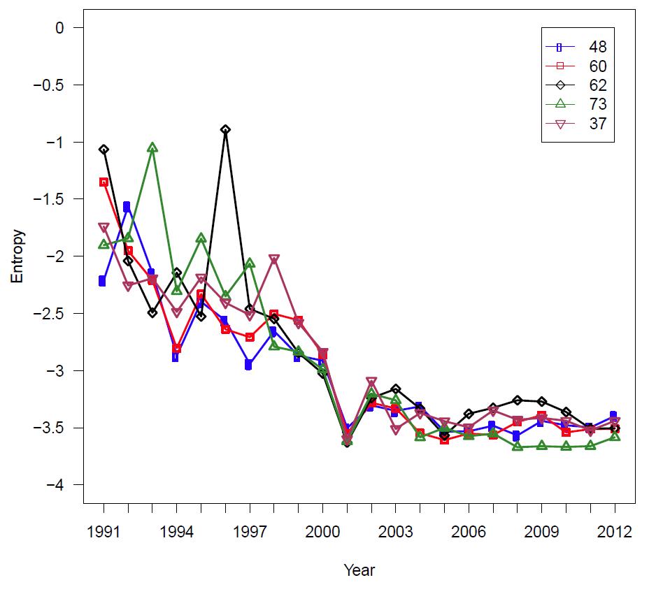 Entropy of Top 5 Most Frequently Converging Industries over Time