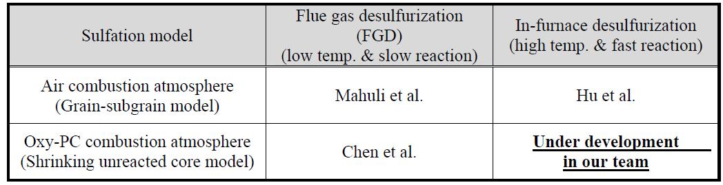 Sulfation models at various reaction conditions.