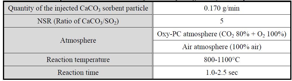 Experimental conditions for SO2 removal by using CaCO3 sorbent particle.