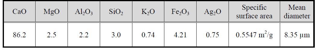 Physical/Chemical characteristics of the utilized CaCO3 sorbent particle.