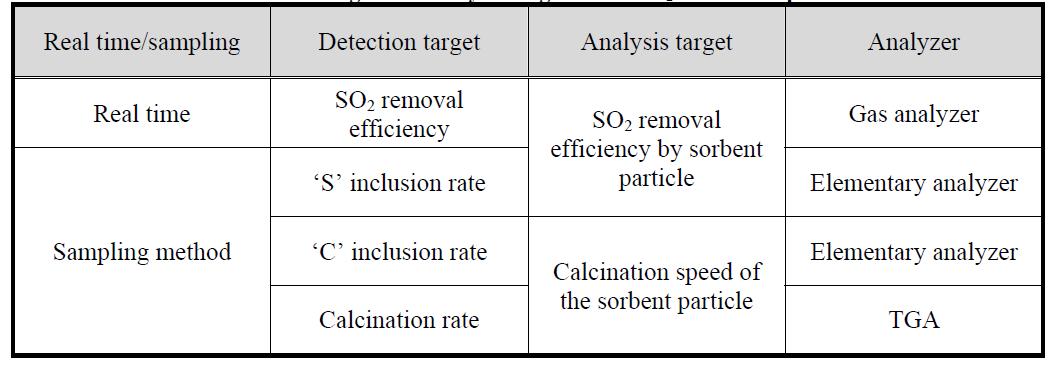 Detection target and analysis target of the SO2 removal experiments.