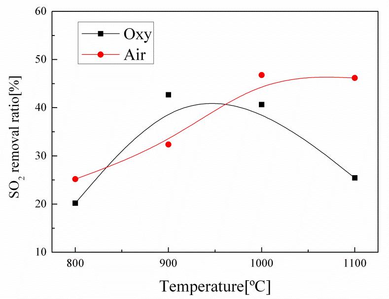 SO2 removal efficiencies by varying a temperature in air and oxy-PC atmospheres, respectively.