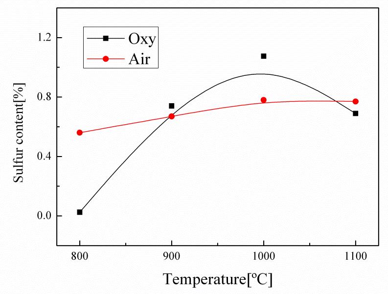 Sulfur inclusion rates of reacted sorbent particles by varying a temperature in air and oxy-PC atmospheres, respectively.