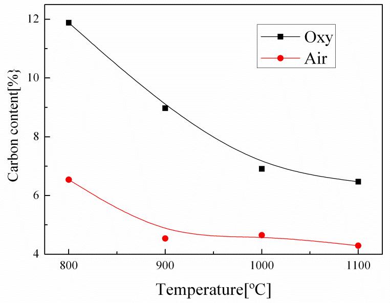 Carbon inclusion rates of reacted sorbent particles by varying a temperature in air and oxy-PC atmospheres, respectively.