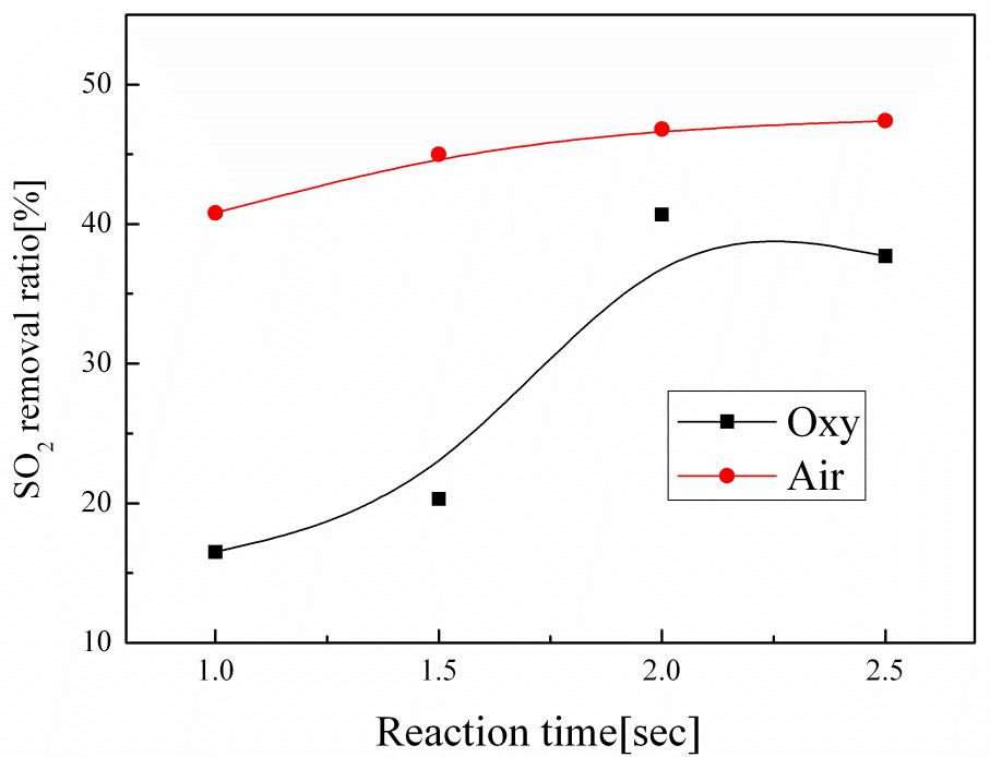 SO2 removal efficiencies by varying a reaction time in air and oxy-PC atmospheres, respectively.