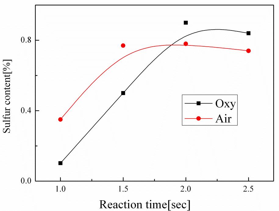 Sulfur inclusion rates of reacted sorbent particles by varying a reaction time in air and oxy-PC atmospheres, respectively.