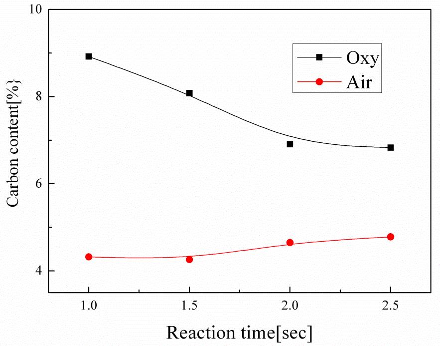 Carbon inclusion rates of reacted sorbent particles by varying a reaction time in air and oxy-PC atmospheres, respectively.
