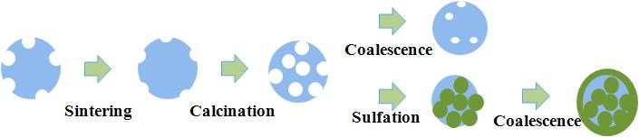 SO2 adsorption mechanism of CaCO3 sorbent particle.