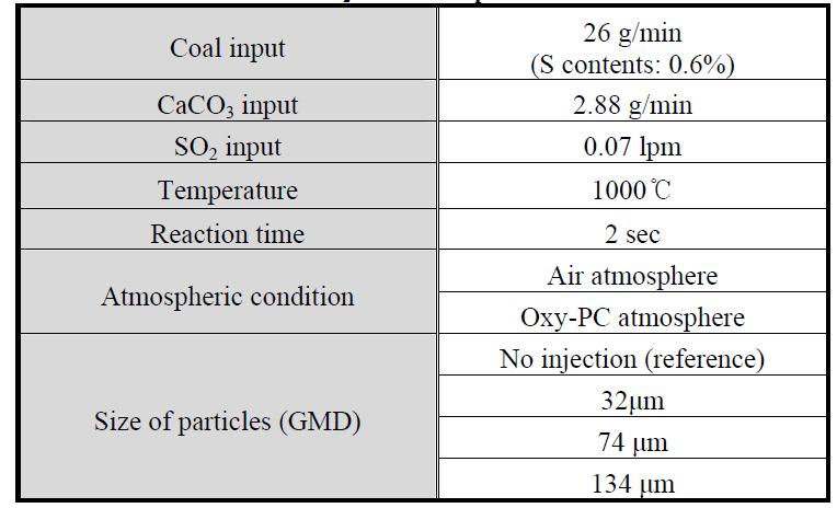 Conditions of SO2 removal experiments in coal-fired boiler.