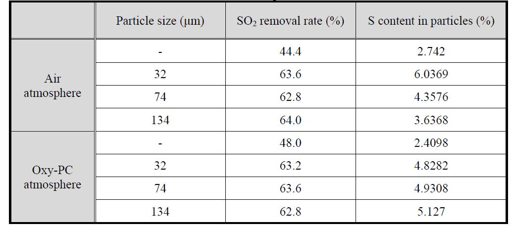 Results of SO2 removal experiments in coal-fired boiler.