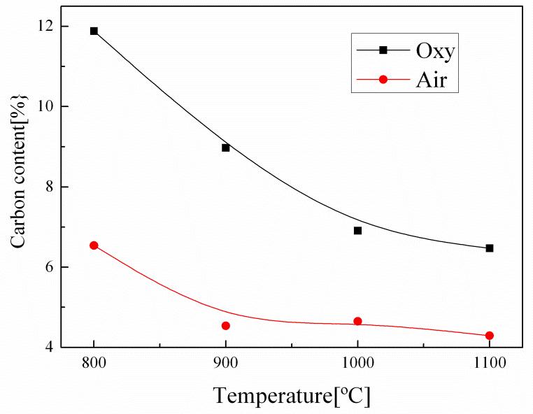 공기연소 분위기와 순산소연소 분위기에서 온도에 따른 반응 후 흡착제 입자 내 C원소 함유율