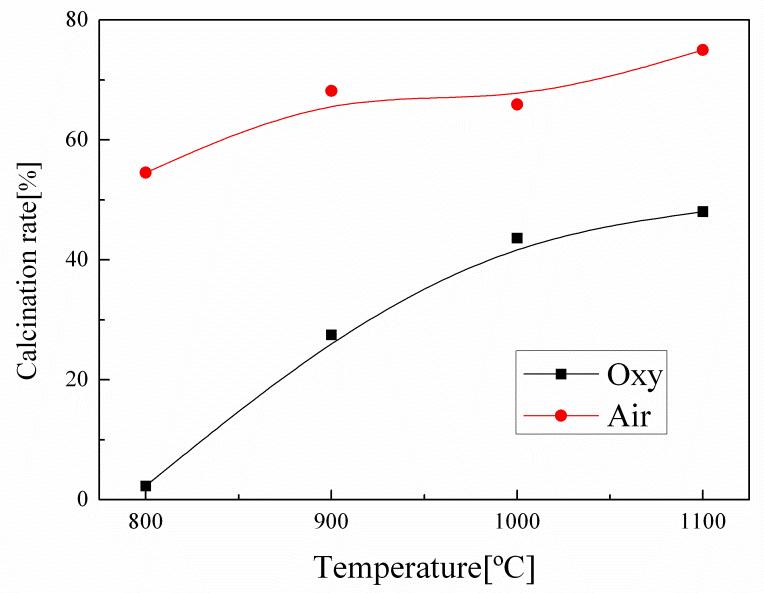 공기연소 분위기와 순산소연소 분위기에서 반응 후 흡착제 입자의 온도에 따른 하소반응률