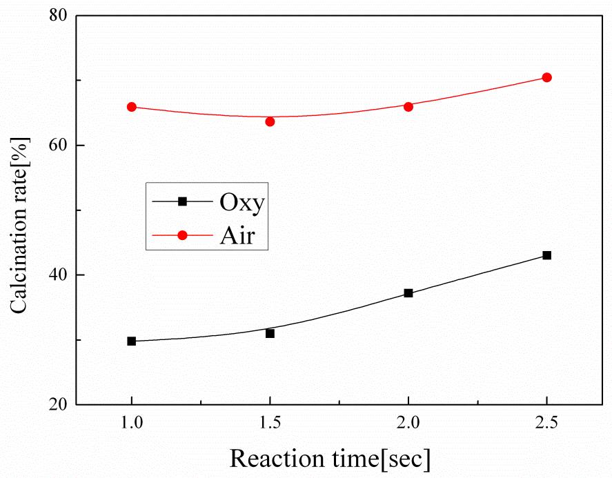 공기연소 분위기와 순산소연소 분위기에서 반응 후 흡착제 입자의 반응시간에 따른 하소반응률