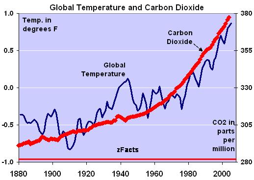 Relation between CO2 level and global warming.