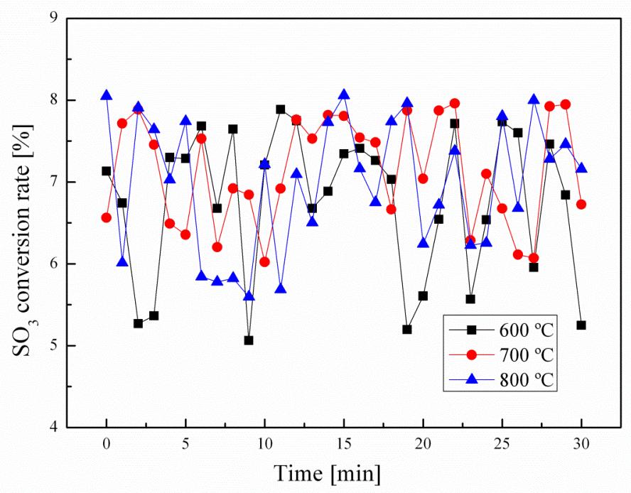 촉매로 CeO2를 이용하였을 때 다양한 온도에서 시간에 따른 SO3 변환률