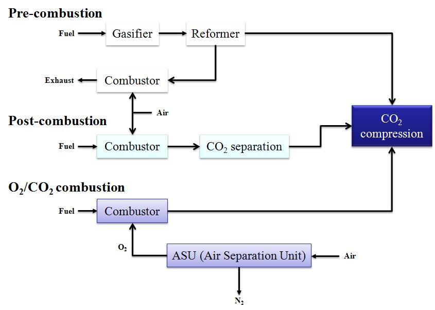 CCS system in power plant.