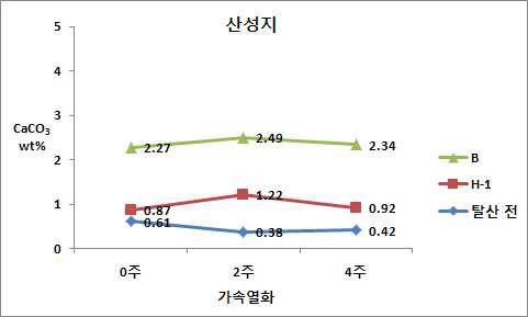 산성지 알칼리 잔여물 함량