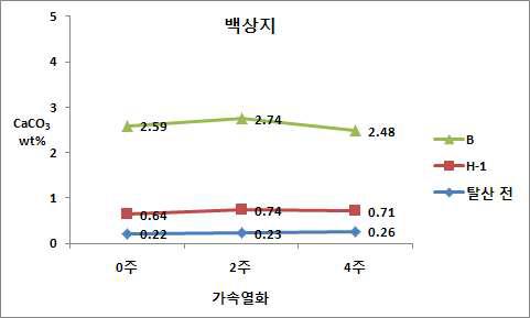 백상지 알칼리 잔여물 함량