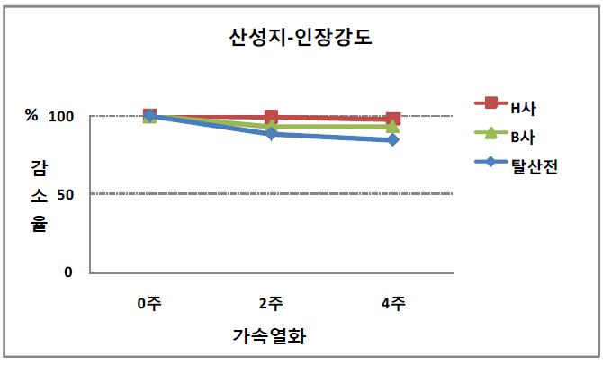 산성지 인장강도 감소율