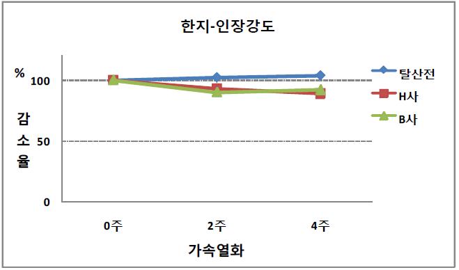 한지 인장강도 감소율