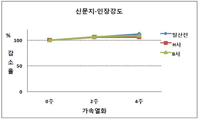 한지 인장강도 감소율