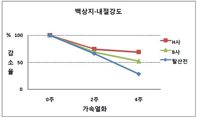 백상지 내절강도 감소율