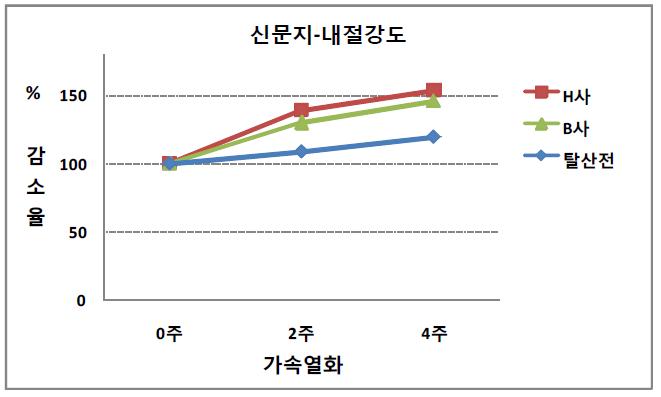 신문지 내절강도 감소율