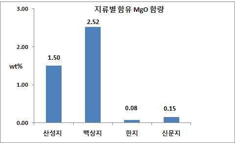 지류자체내 MgO 함량