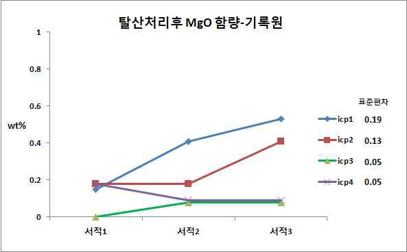 기록원-탈산전후 MgO 함량