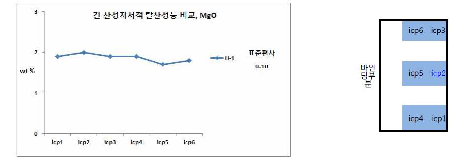 긴 산성지 서적 탈산 성능 비교 (MgO 흡착량) 및 측정 부위