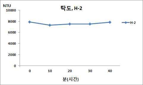 단위시간별 탁도