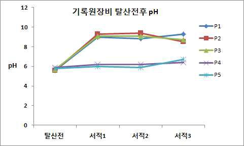 기록원-탈산전후 pH