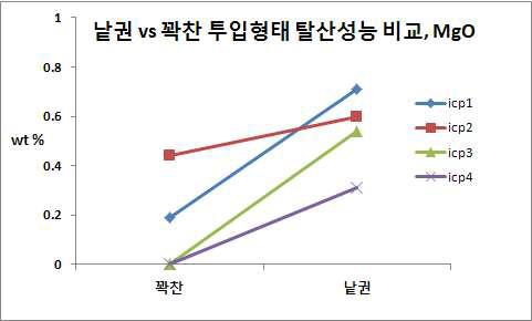 투입형태에 따른 탈산성능비교 (MgO 함량)