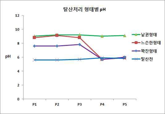 투입형태에 따른 탈산성능 비교 (pH)