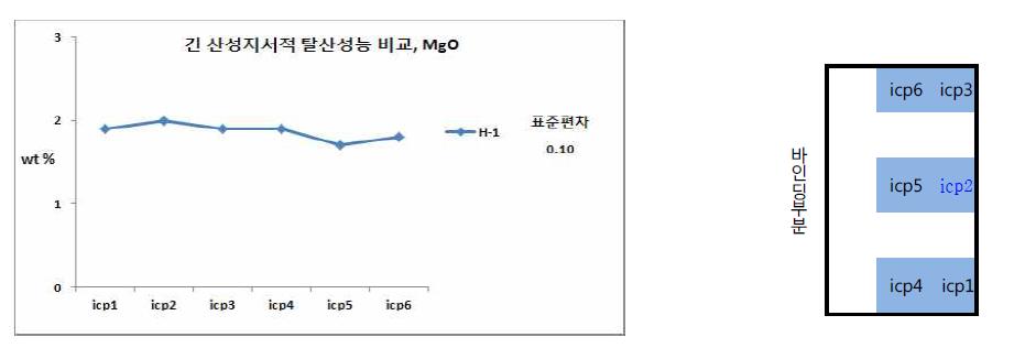 긴 산성지 서적 탈산 성능 비교 (MgO 흡착량) 및 측정 부위